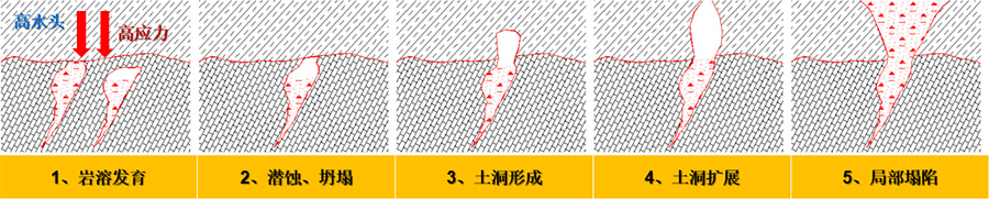 3、填方區(qū)高水頭、高應(yīng)力下的巖溶破壞模式.jpg