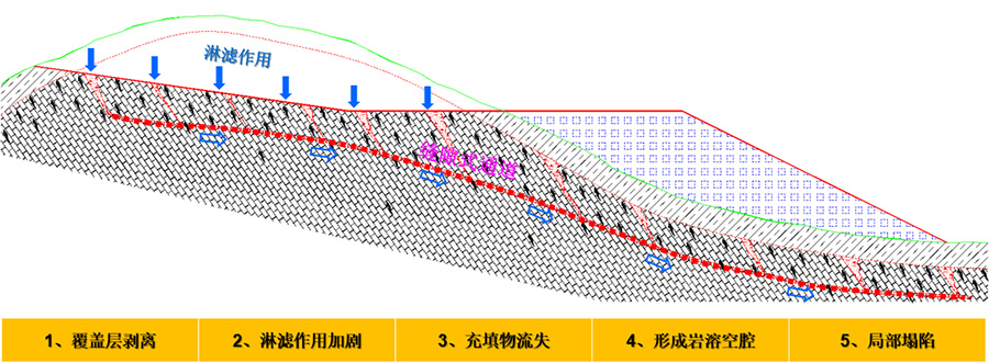 4、挖方區(qū)淋濾作用下的巖溶破壞模式.jpg